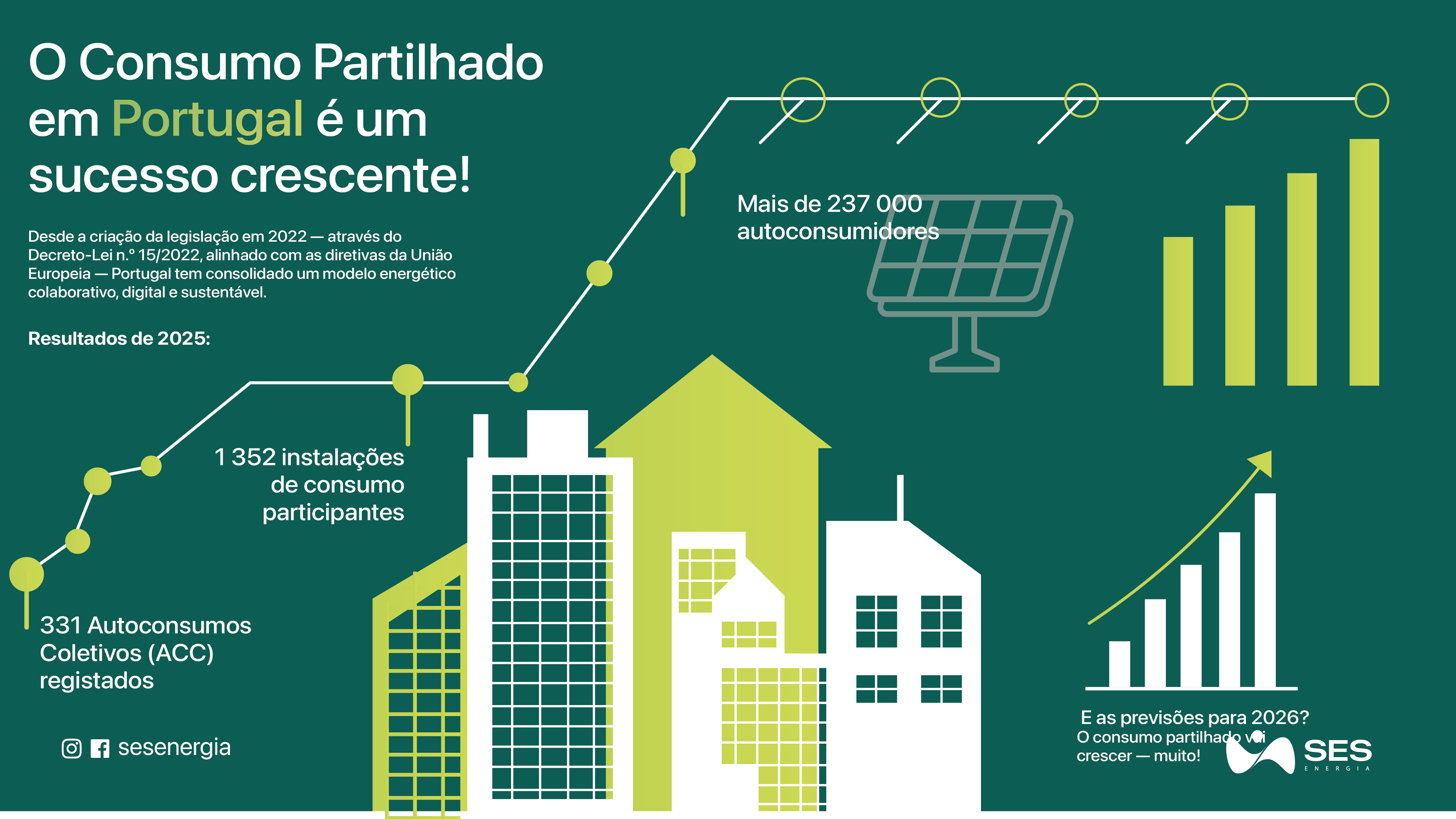 O Consumo Partilhado em Portugal é um sucesso crescente!  0