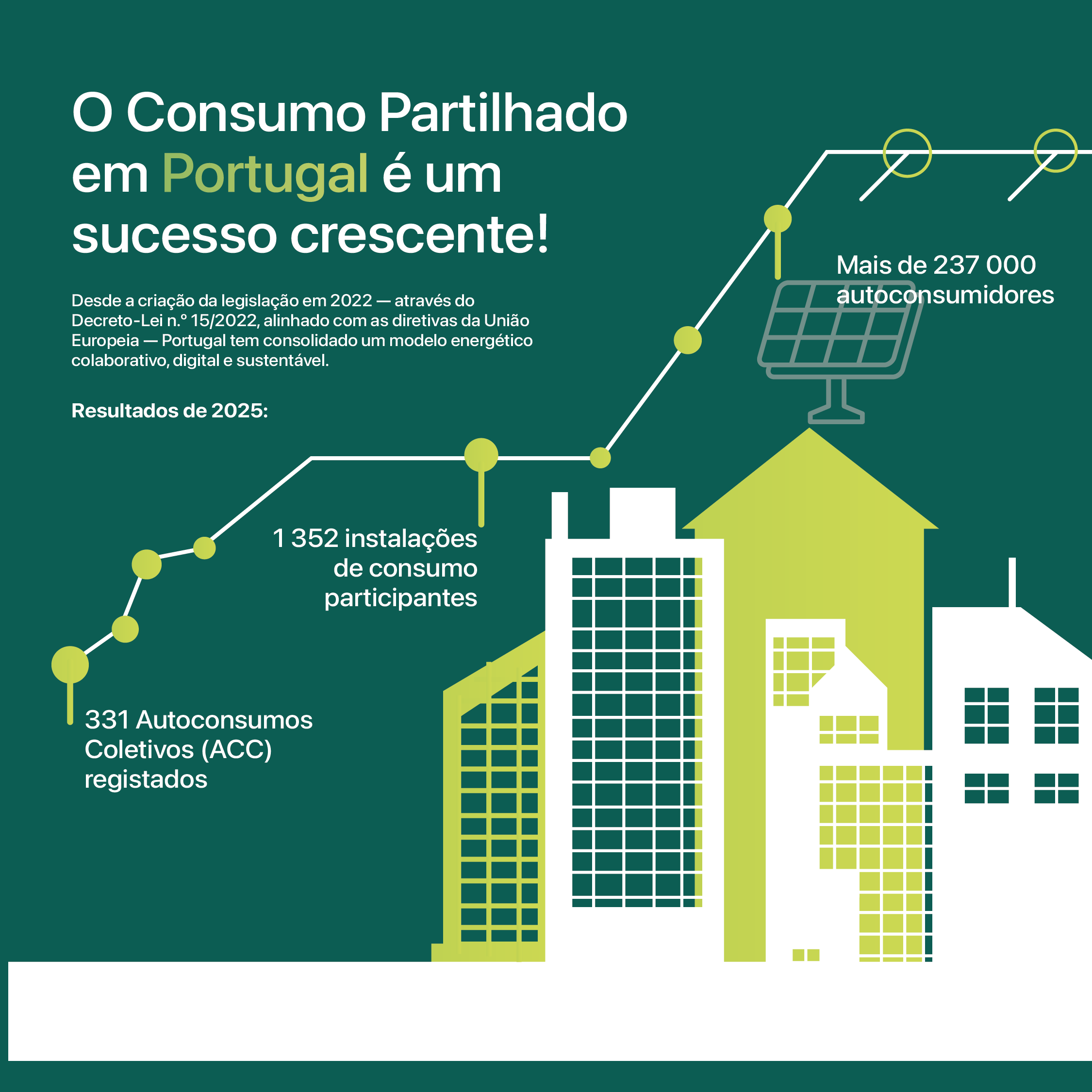 O Consumo Partilhado em Portugal é um sucesso crescente!  1